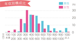 オーネット会員の質　年収